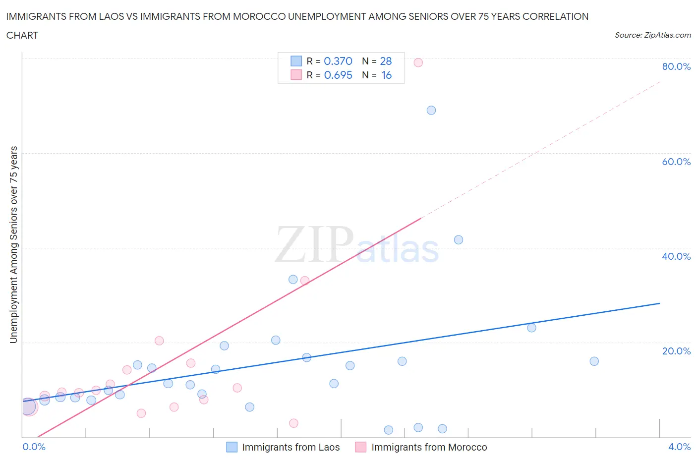 Immigrants from Laos vs Immigrants from Morocco Unemployment Among Seniors over 75 years