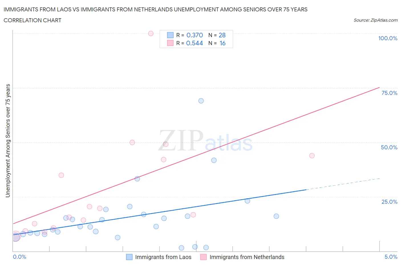 Immigrants from Laos vs Immigrants from Netherlands Unemployment Among Seniors over 75 years