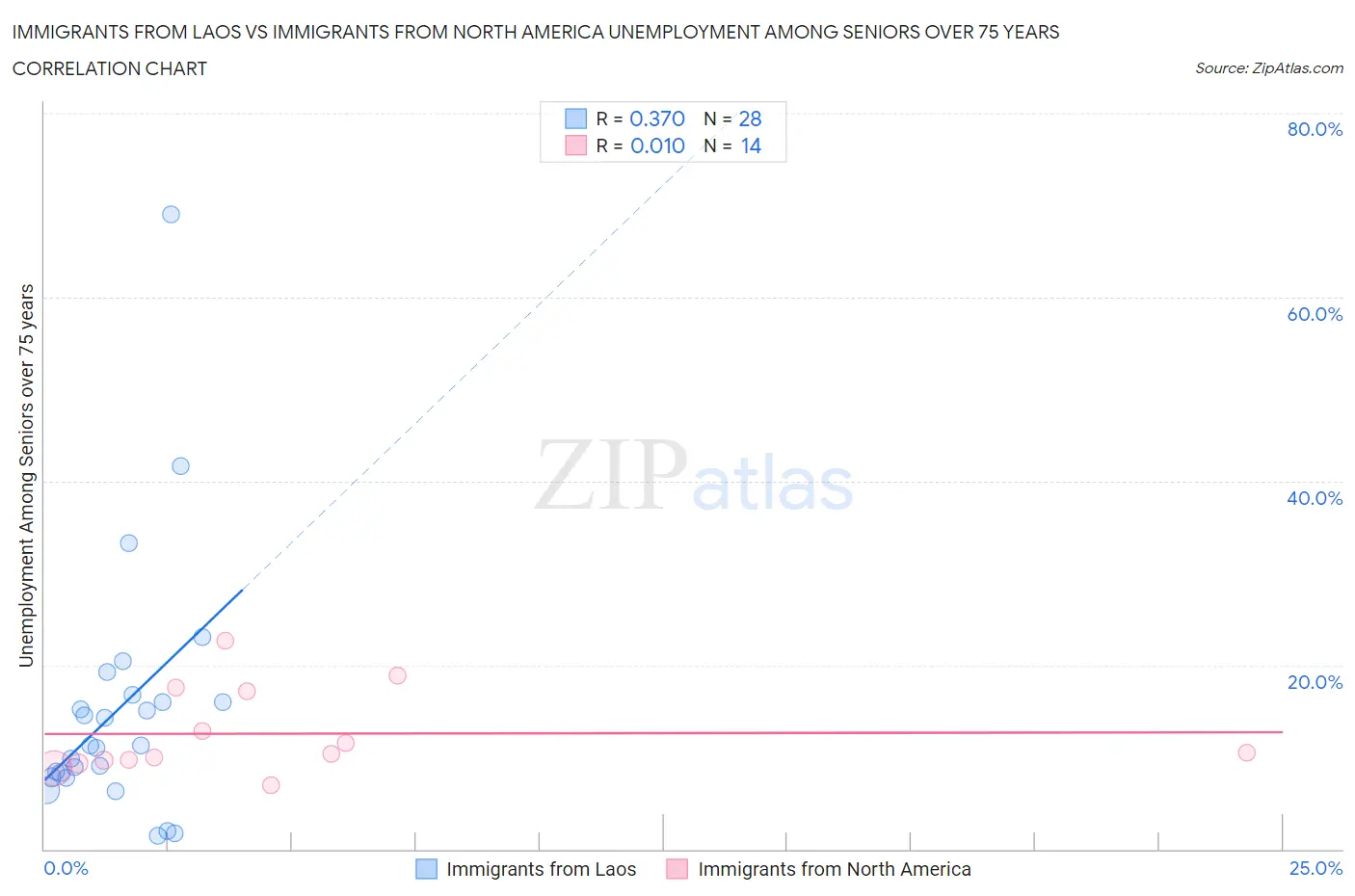 Immigrants from Laos vs Immigrants from North America Unemployment Among Seniors over 75 years