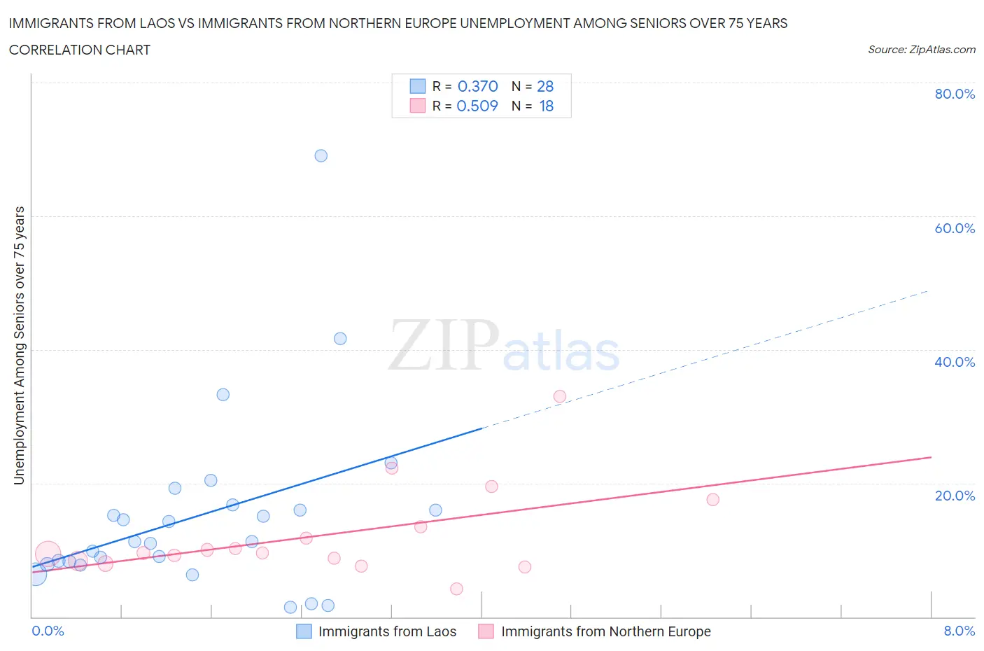 Immigrants from Laos vs Immigrants from Northern Europe Unemployment Among Seniors over 75 years