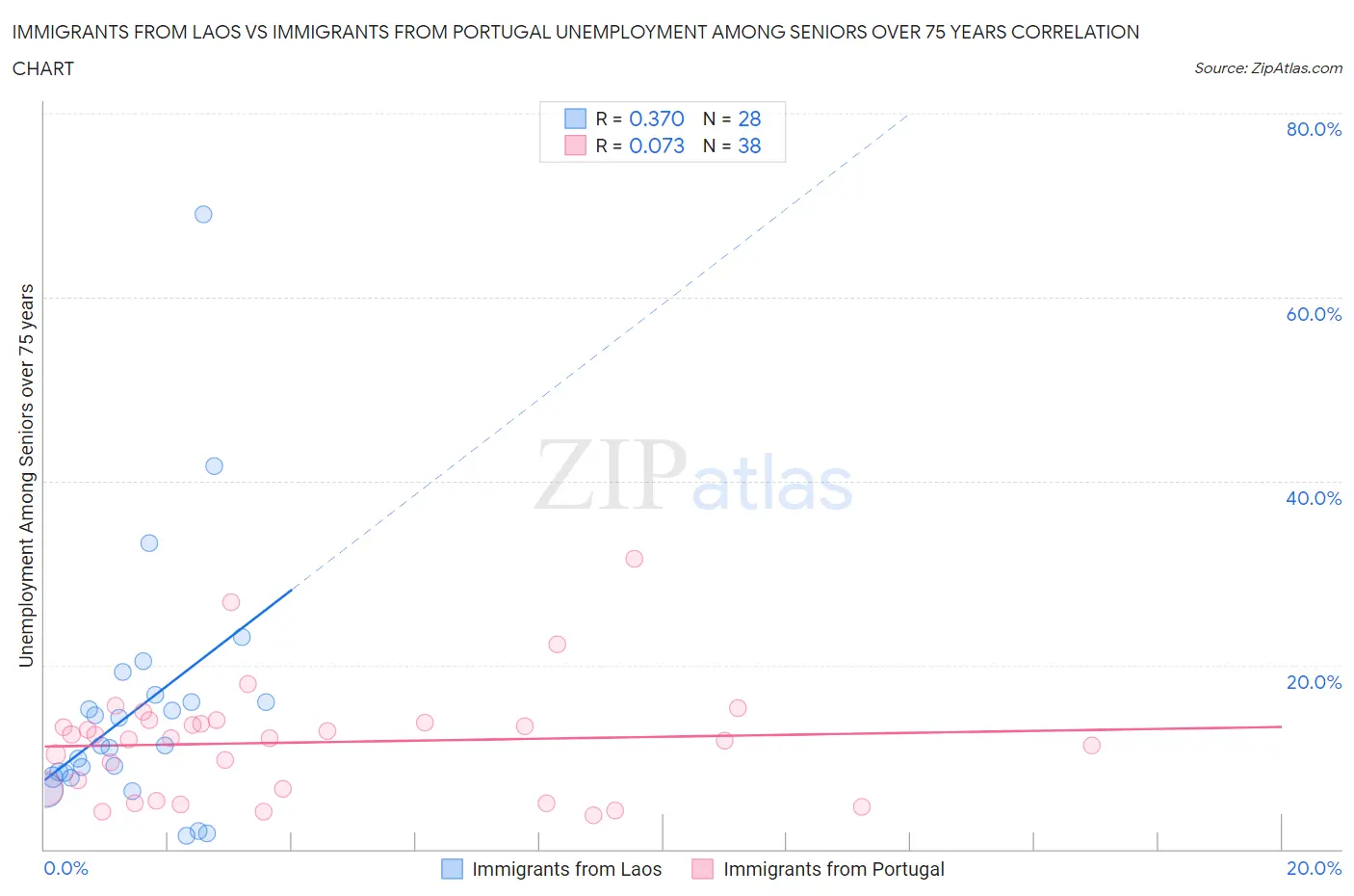 Immigrants from Laos vs Immigrants from Portugal Unemployment Among Seniors over 75 years