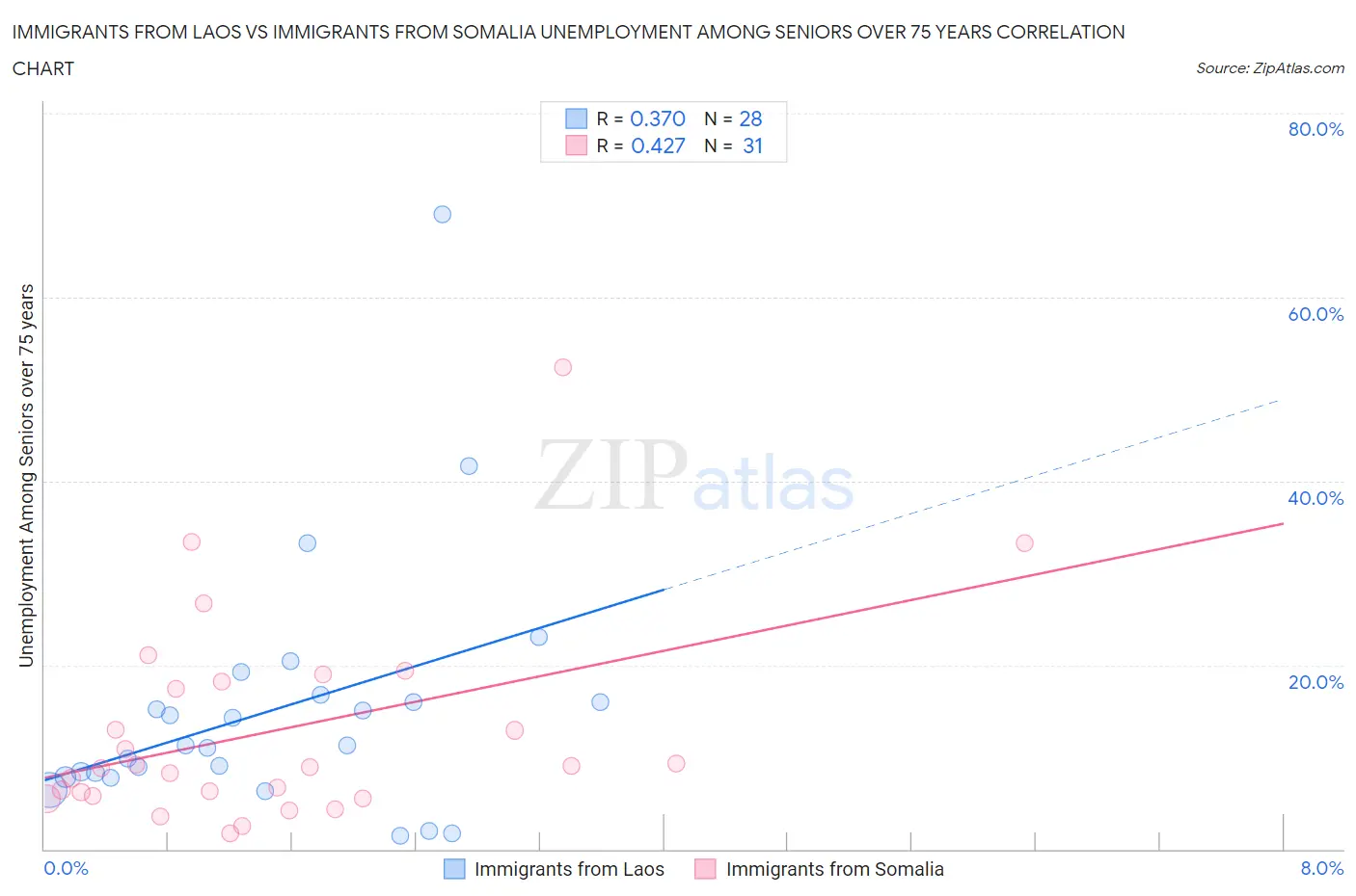 Immigrants from Laos vs Immigrants from Somalia Unemployment Among Seniors over 75 years