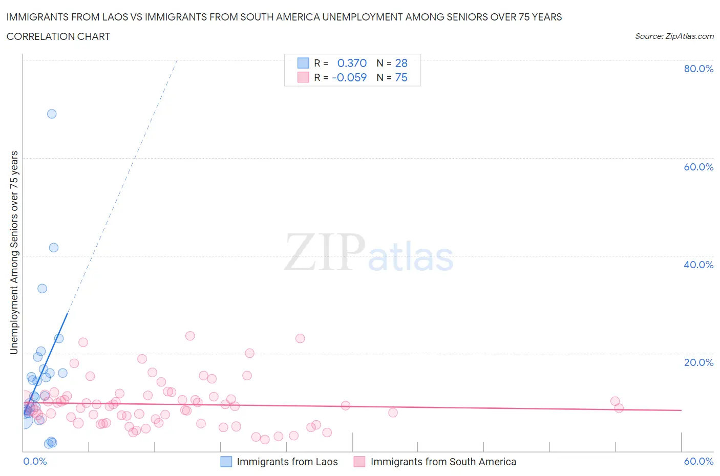 Immigrants from Laos vs Immigrants from South America Unemployment Among Seniors over 75 years