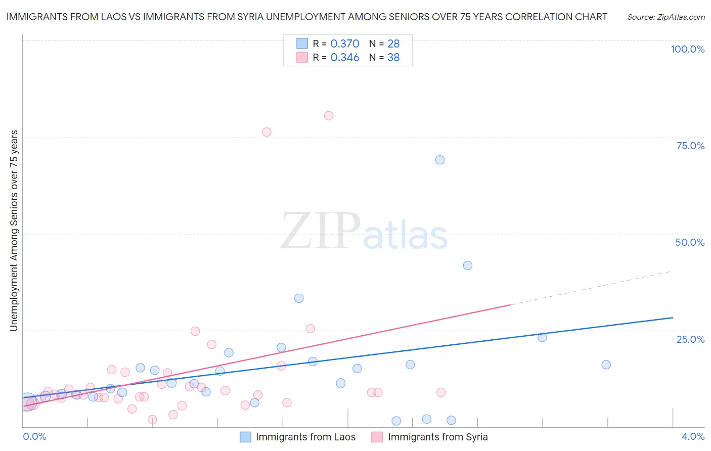 Immigrants from Laos vs Immigrants from Syria Unemployment Among Seniors over 75 years