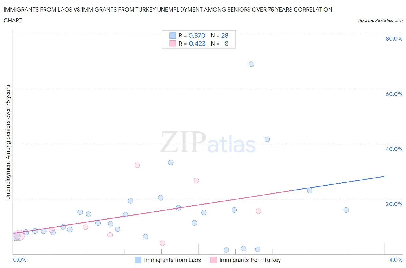 Immigrants from Laos vs Immigrants from Turkey Unemployment Among Seniors over 75 years