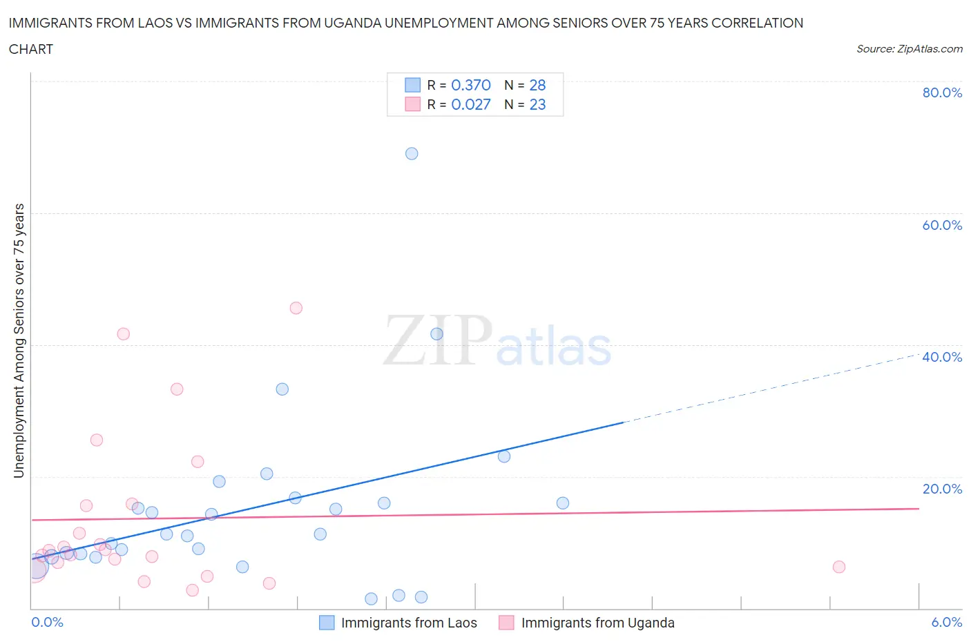 Immigrants from Laos vs Immigrants from Uganda Unemployment Among Seniors over 75 years