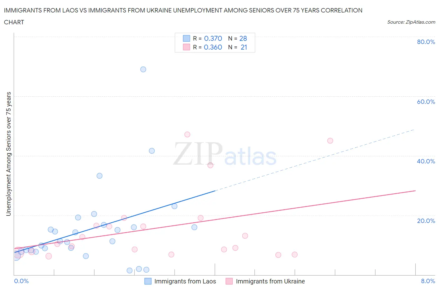 Immigrants from Laos vs Immigrants from Ukraine Unemployment Among Seniors over 75 years