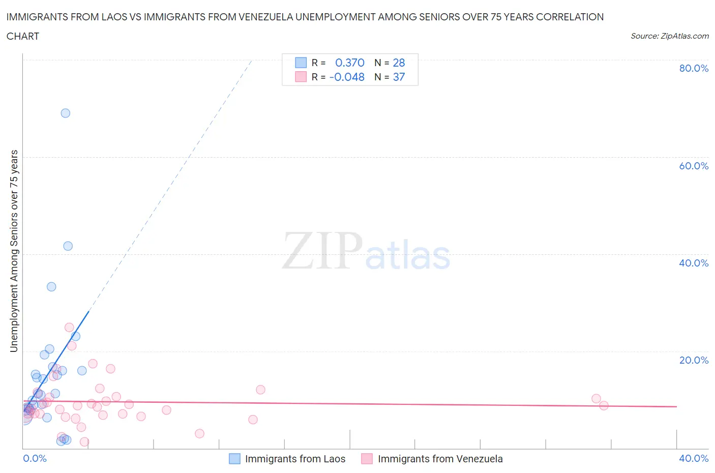 Immigrants from Laos vs Immigrants from Venezuela Unemployment Among Seniors over 75 years