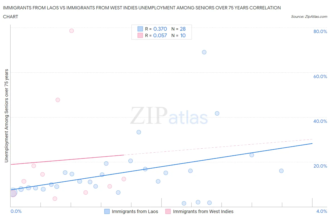 Immigrants from Laos vs Immigrants from West Indies Unemployment Among Seniors over 75 years