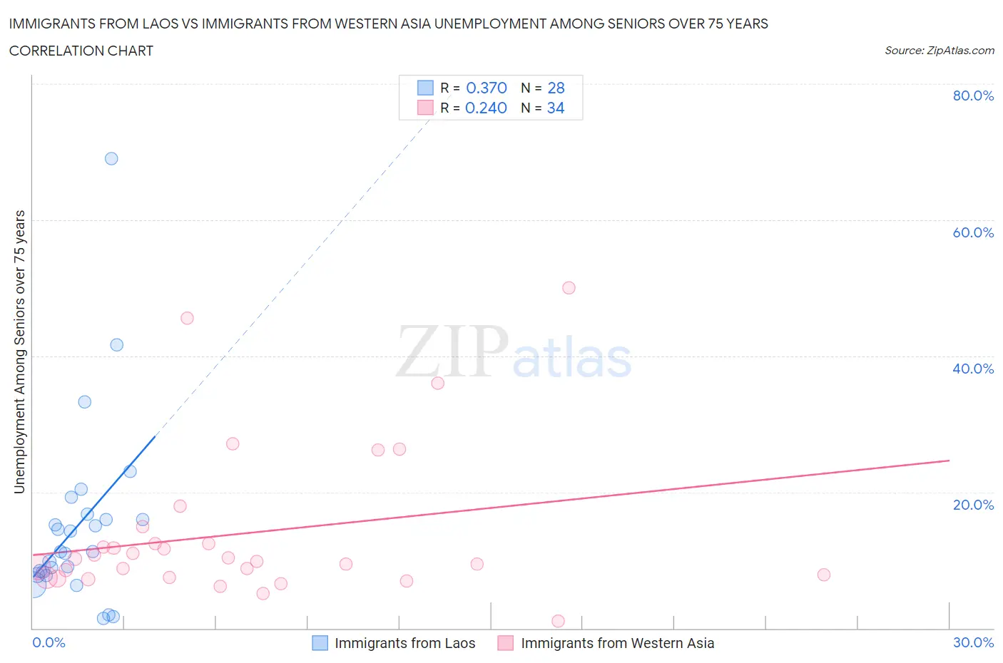 Immigrants from Laos vs Immigrants from Western Asia Unemployment Among Seniors over 75 years
