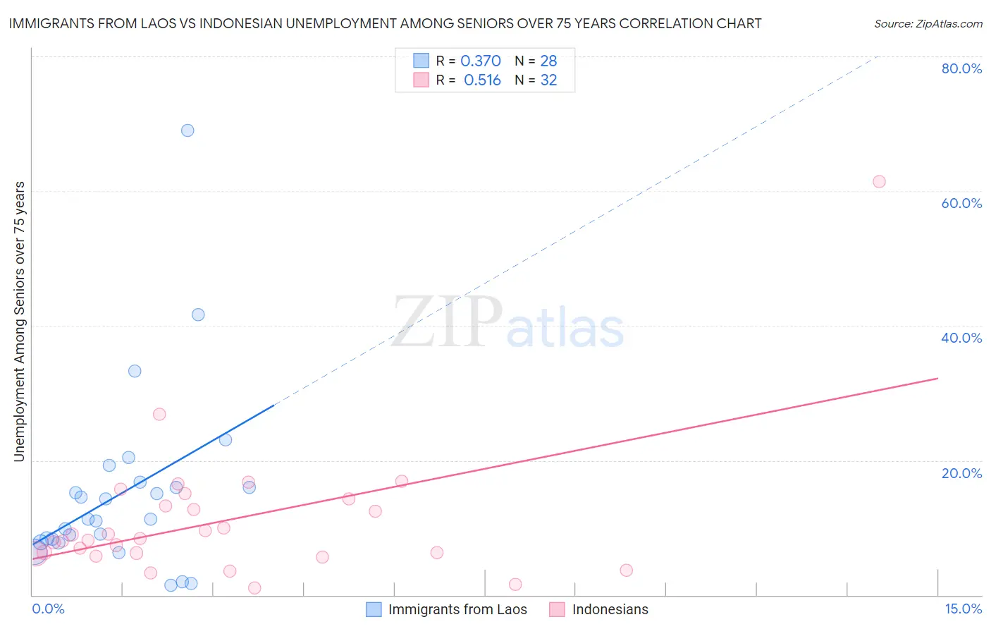 Immigrants from Laos vs Indonesian Unemployment Among Seniors over 75 years