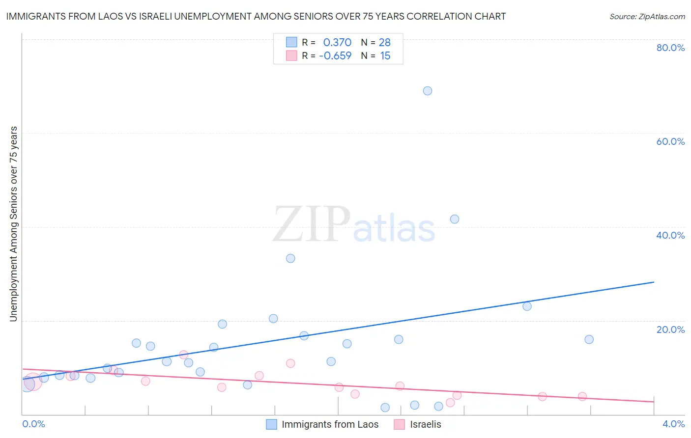 Immigrants from Laos vs Israeli Unemployment Among Seniors over 75 years