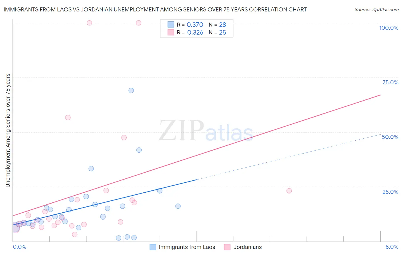 Immigrants from Laos vs Jordanian Unemployment Among Seniors over 75 years