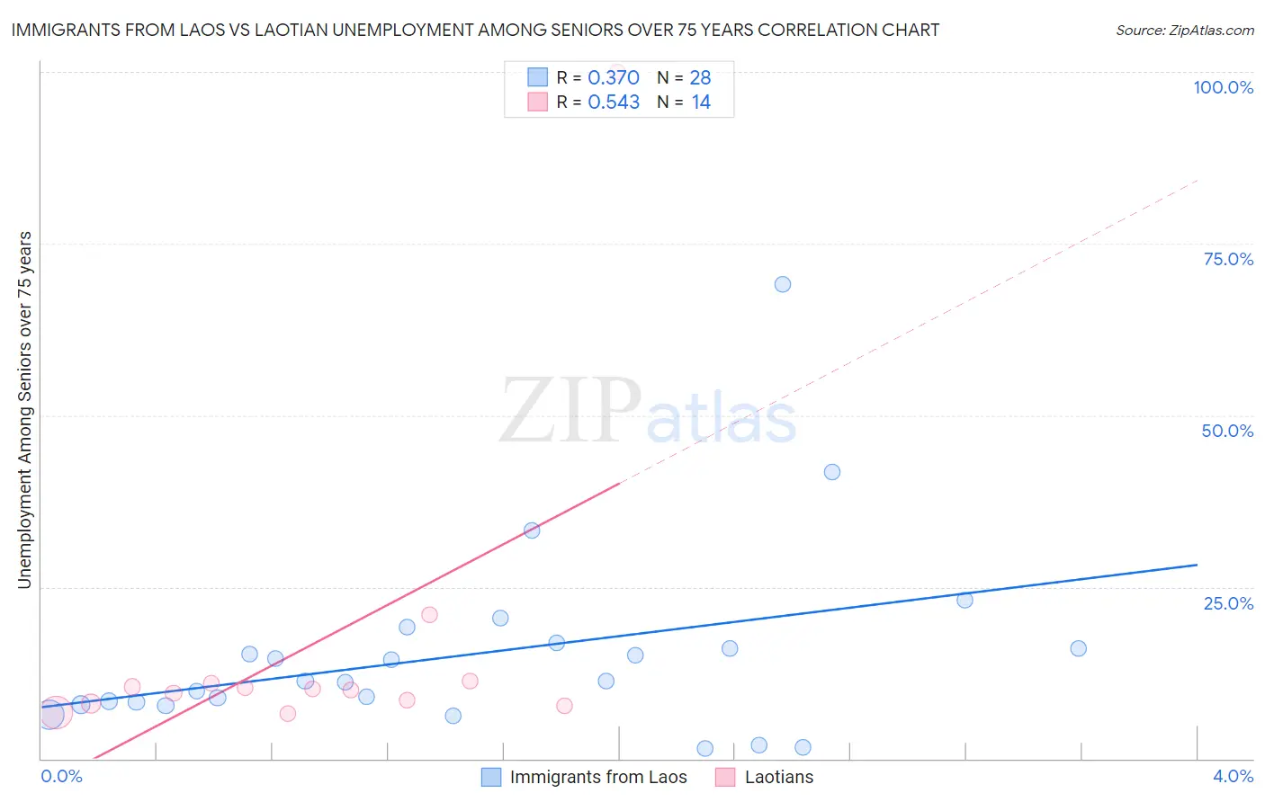 Immigrants from Laos vs Laotian Unemployment Among Seniors over 75 years