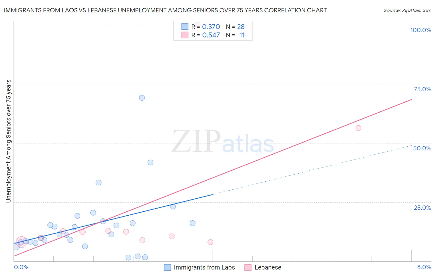Immigrants from Laos vs Lebanese Unemployment Among Seniors over 75 years