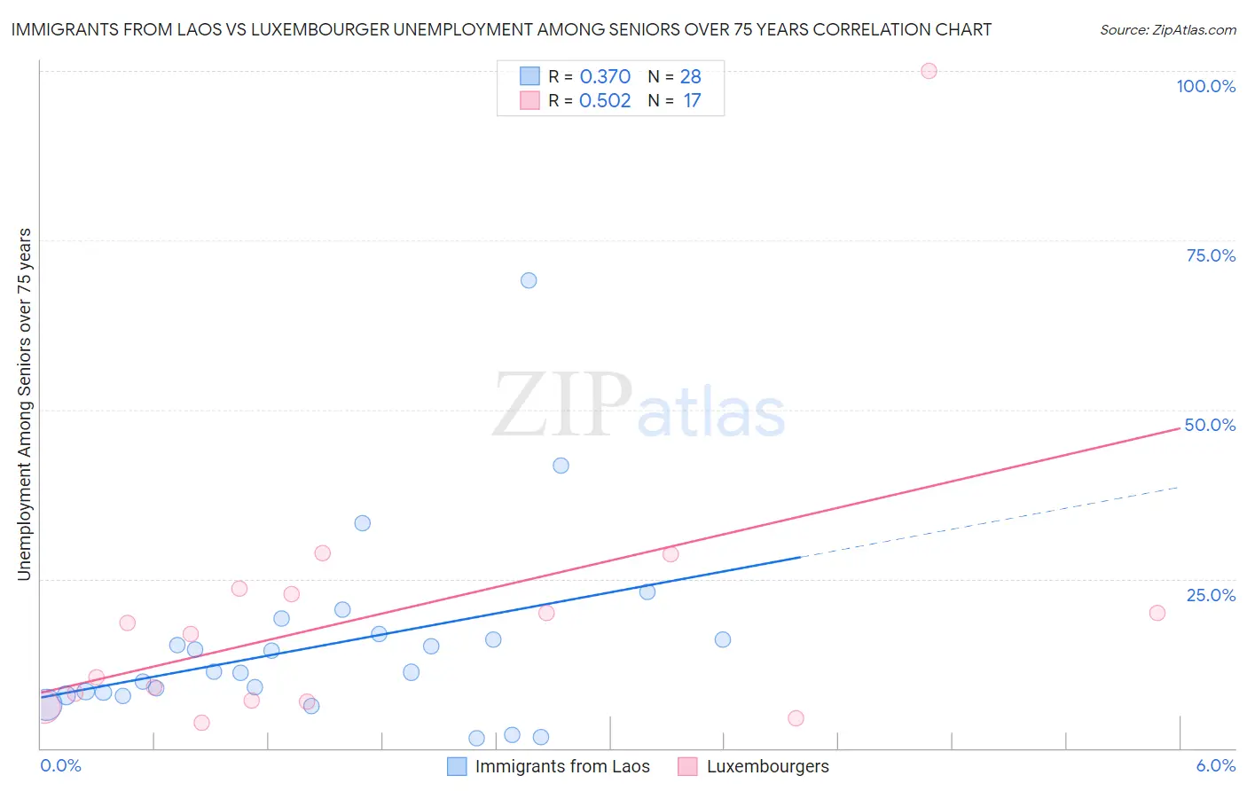 Immigrants from Laos vs Luxembourger Unemployment Among Seniors over 75 years