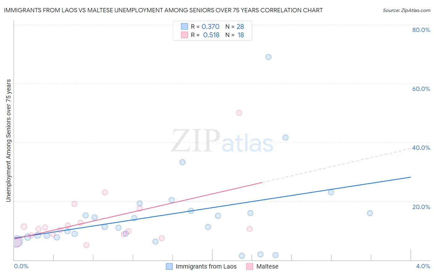Immigrants from Laos vs Maltese Unemployment Among Seniors over 75 years