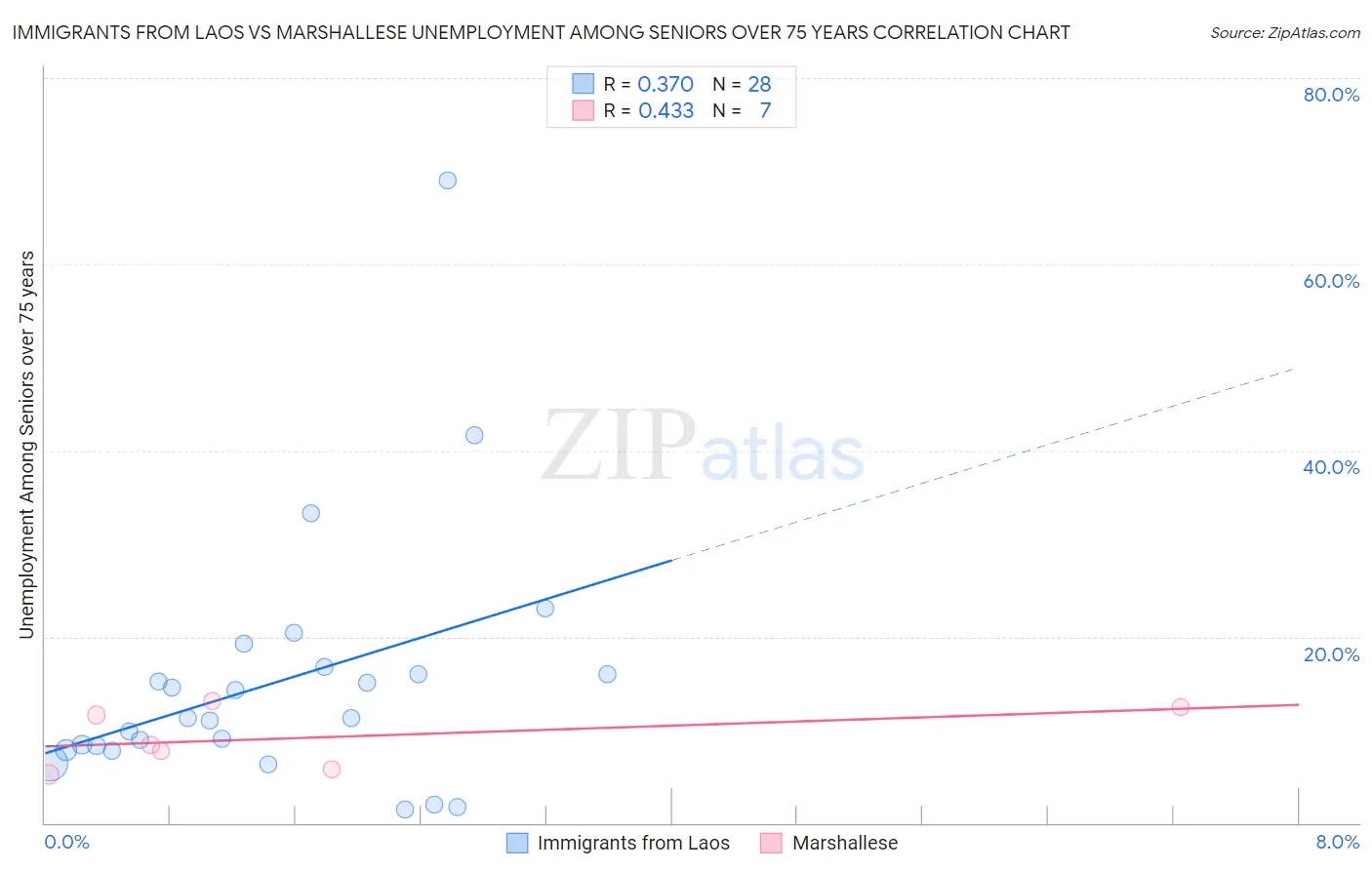 Immigrants from Laos vs Marshallese Unemployment Among Seniors over 75 years