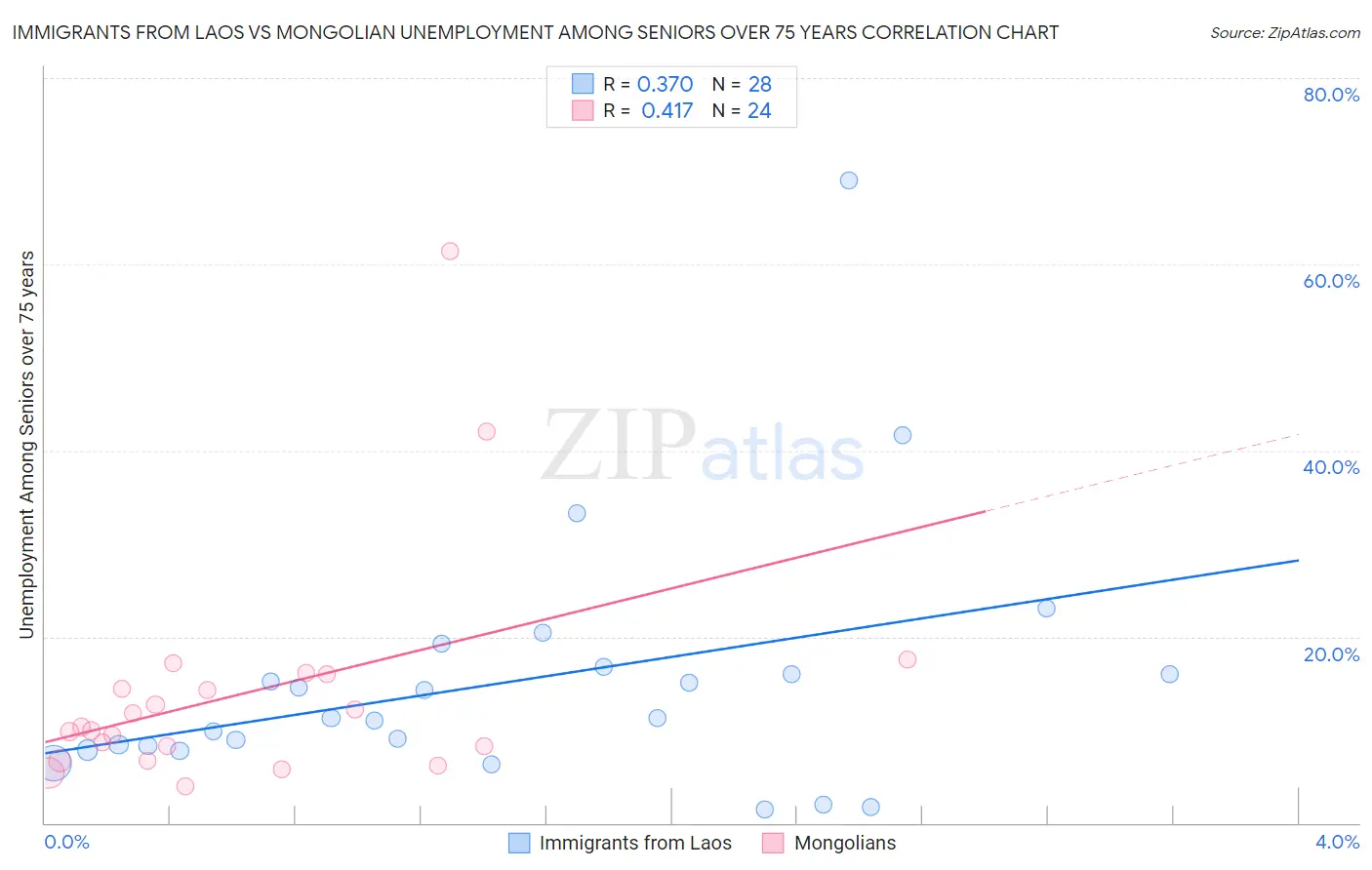Immigrants from Laos vs Mongolian Unemployment Among Seniors over 75 years
