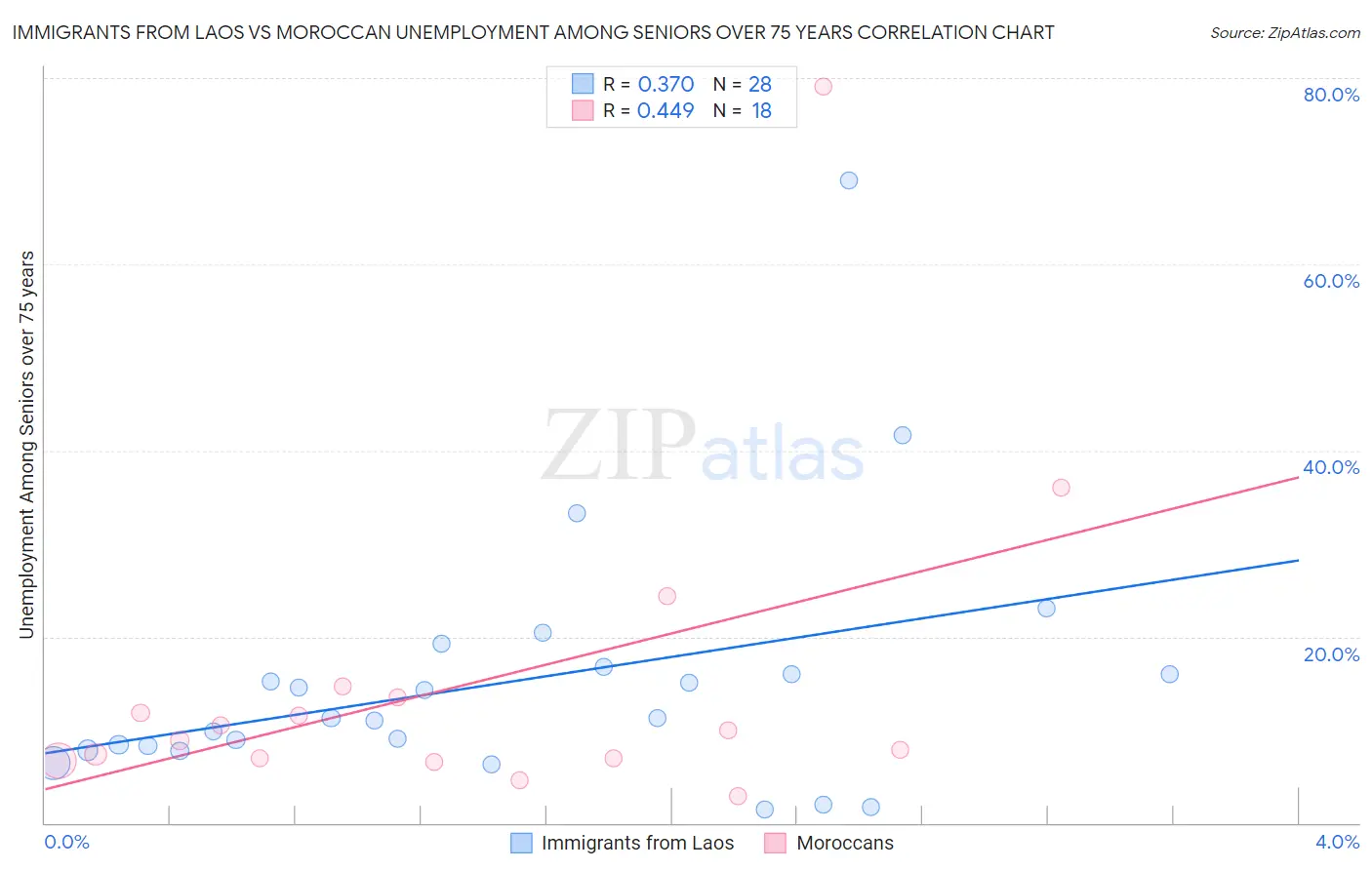 Immigrants from Laos vs Moroccan Unemployment Among Seniors over 75 years