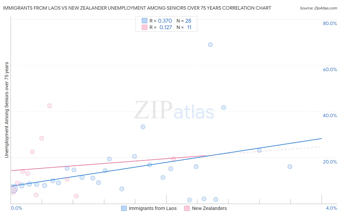 Immigrants from Laos vs New Zealander Unemployment Among Seniors over 75 years