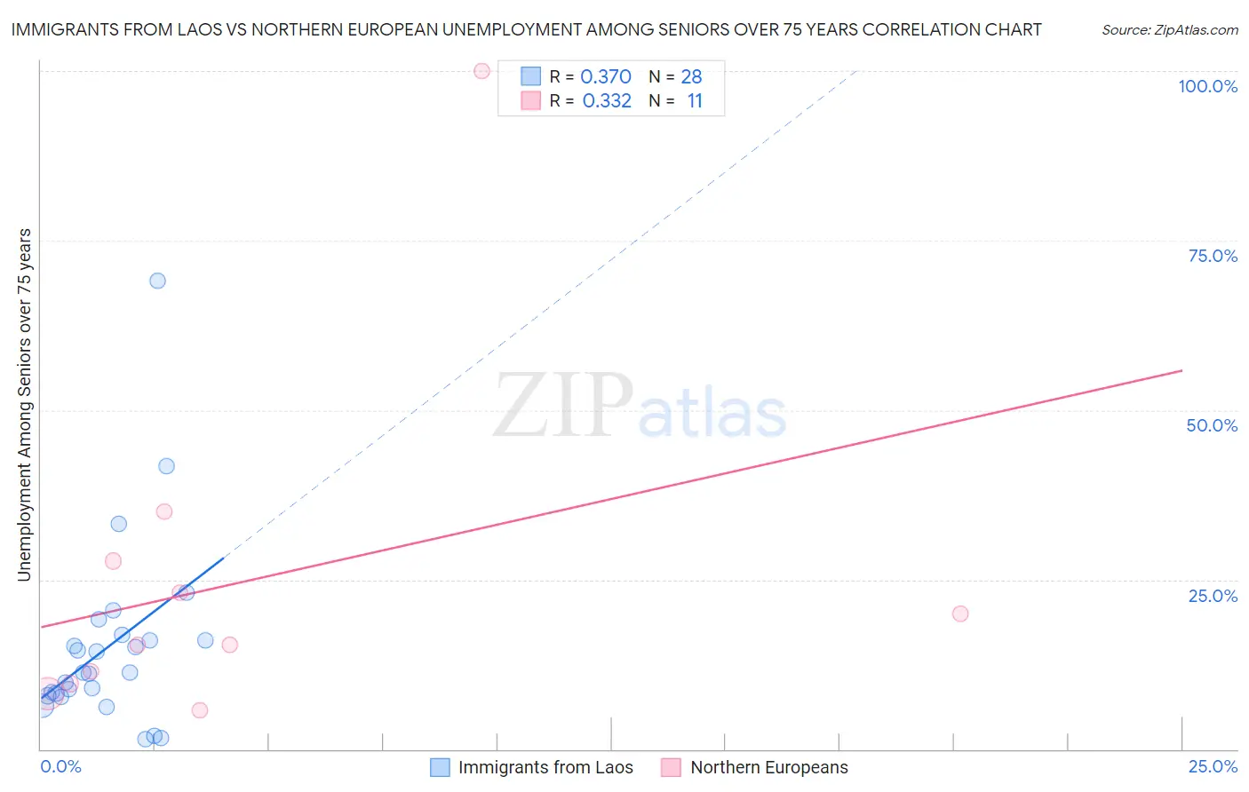 Immigrants from Laos vs Northern European Unemployment Among Seniors over 75 years