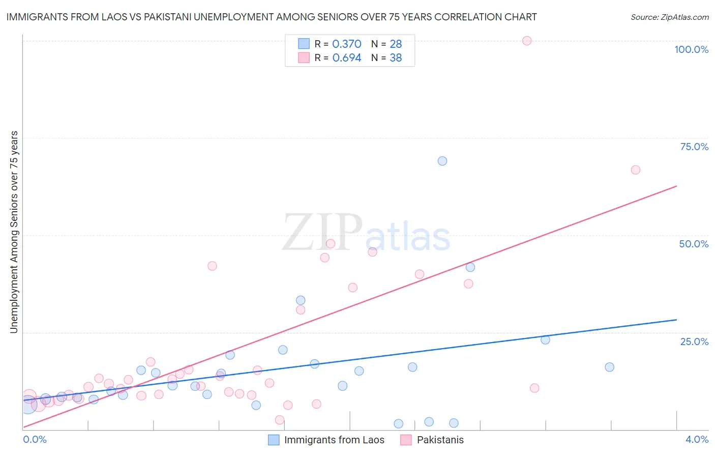 Immigrants from Laos vs Pakistani Unemployment Among Seniors over 75 years