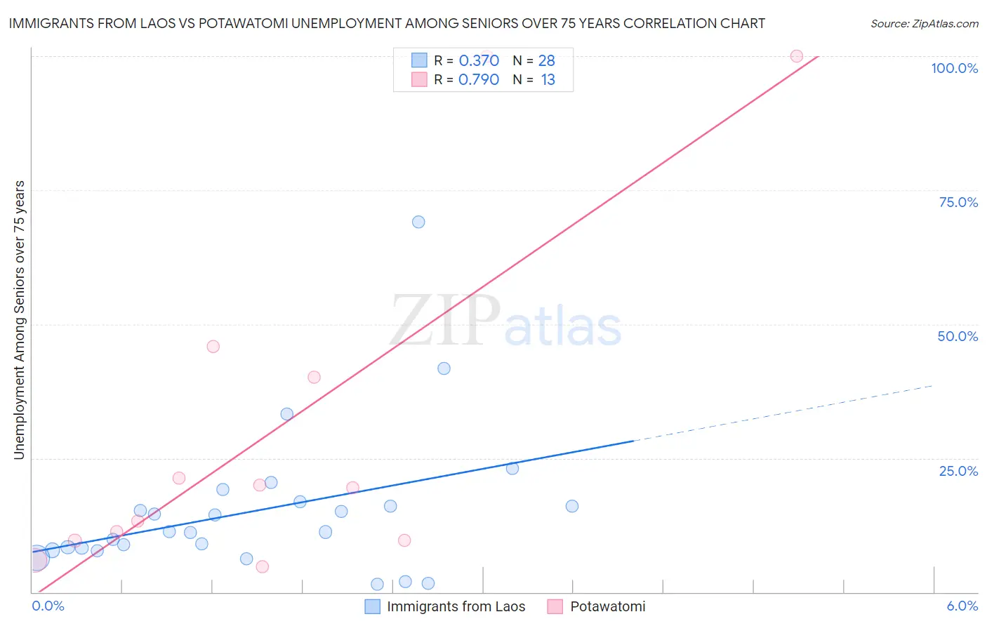 Immigrants from Laos vs Potawatomi Unemployment Among Seniors over 75 years