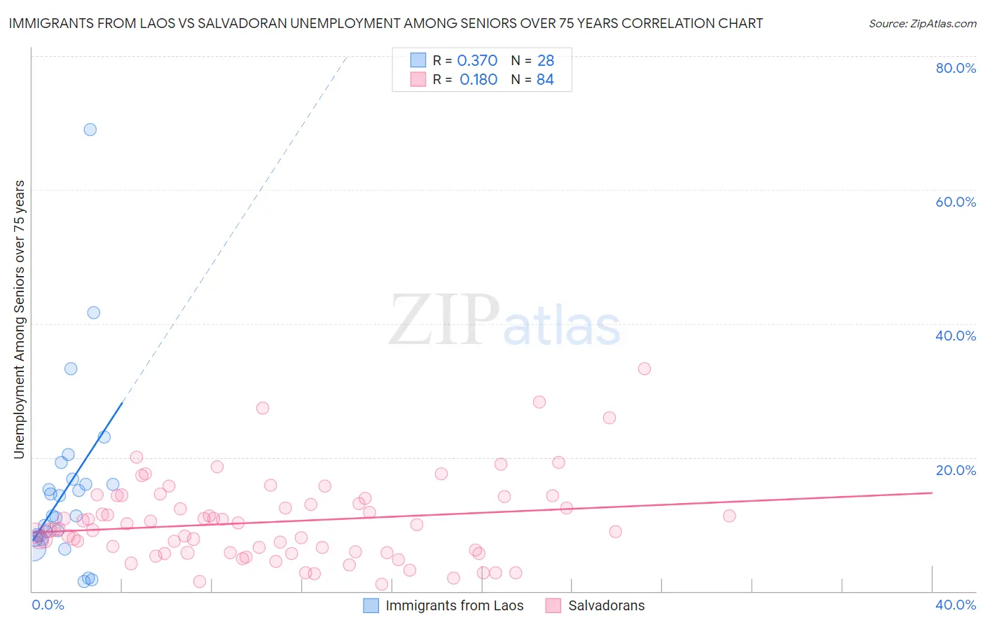 Immigrants from Laos vs Salvadoran Unemployment Among Seniors over 75 years