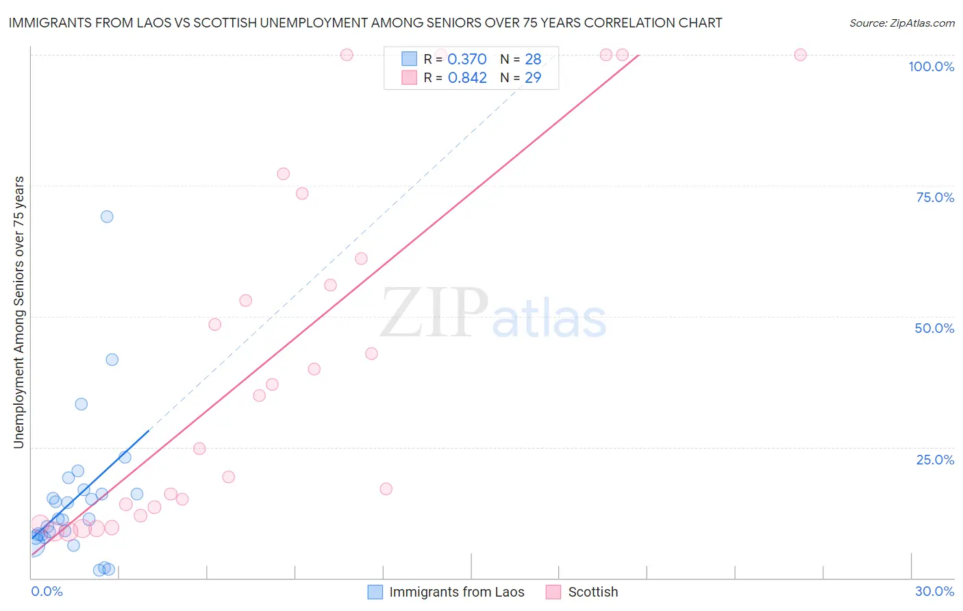 Immigrants from Laos vs Scottish Unemployment Among Seniors over 75 years