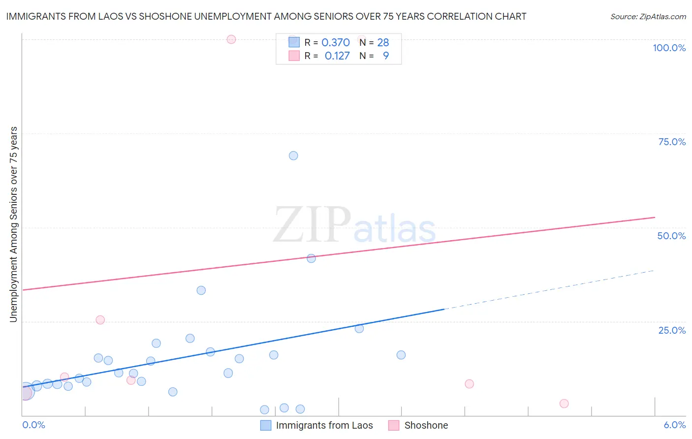 Immigrants from Laos vs Shoshone Unemployment Among Seniors over 75 years