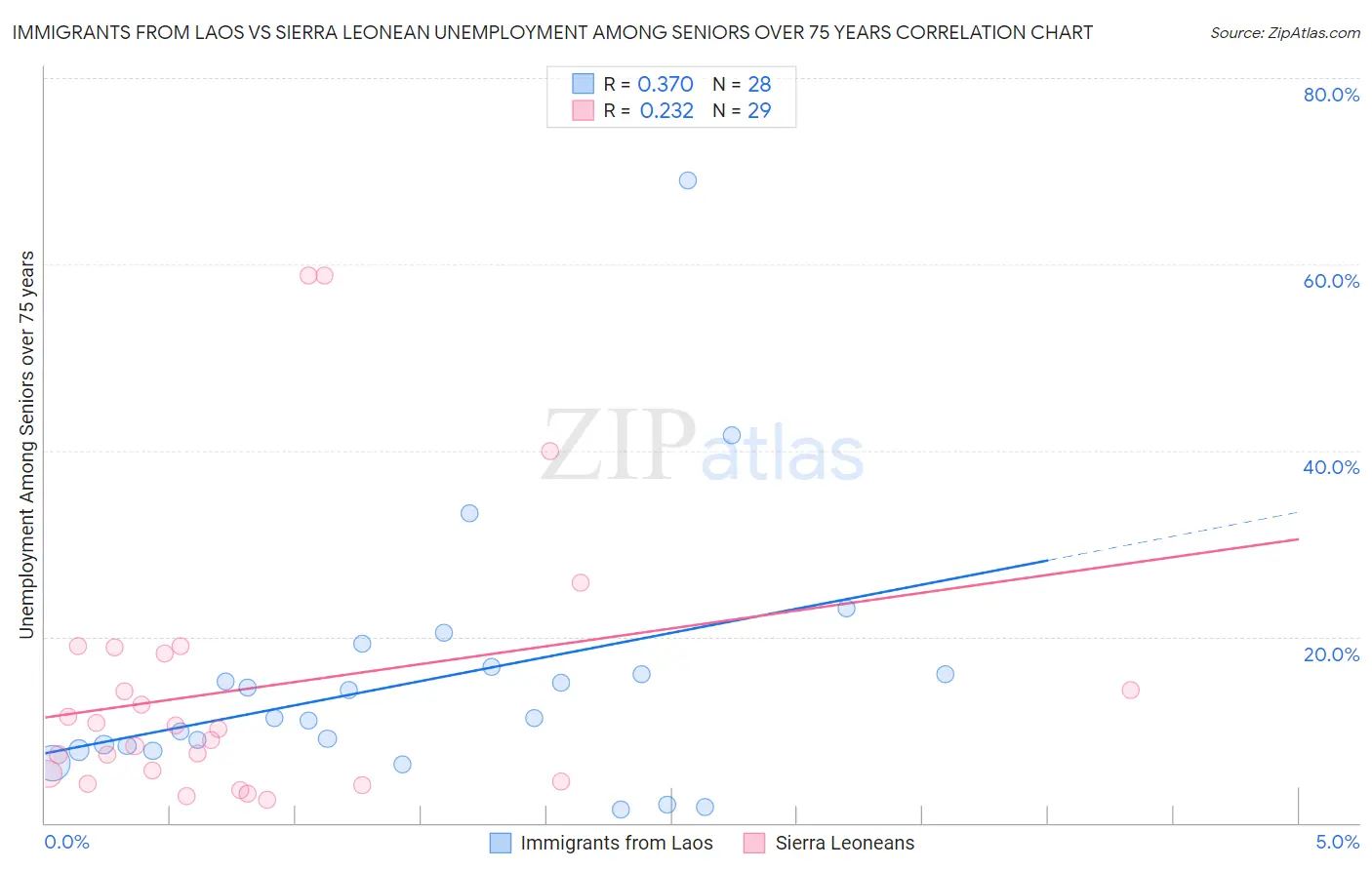 Immigrants from Laos vs Sierra Leonean Unemployment Among Seniors over 75 years