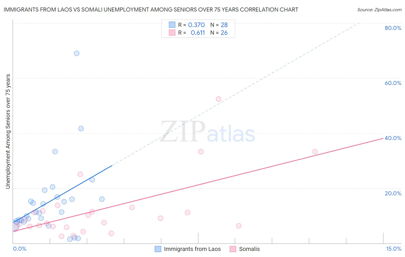 Immigrants from Laos vs Somali Unemployment Among Seniors over 75 years