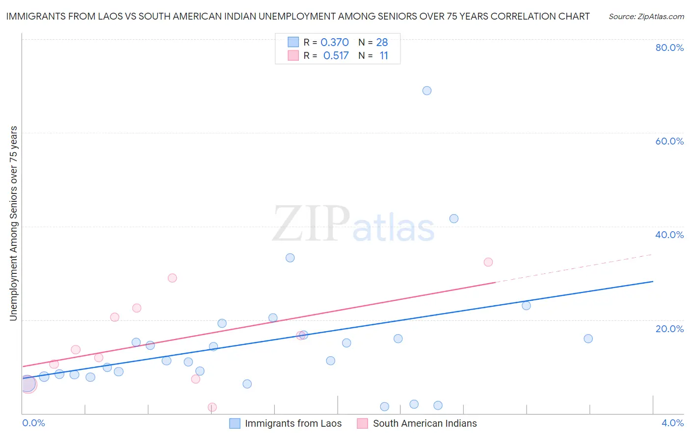 Immigrants from Laos vs South American Indian Unemployment Among Seniors over 75 years