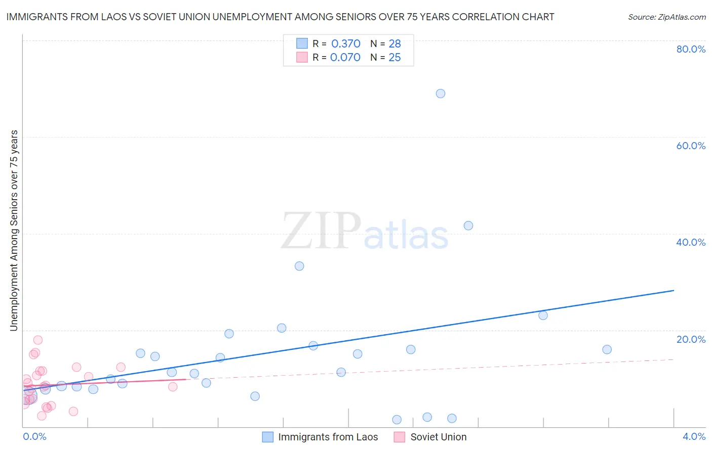 Immigrants from Laos vs Soviet Union Unemployment Among Seniors over 75 years