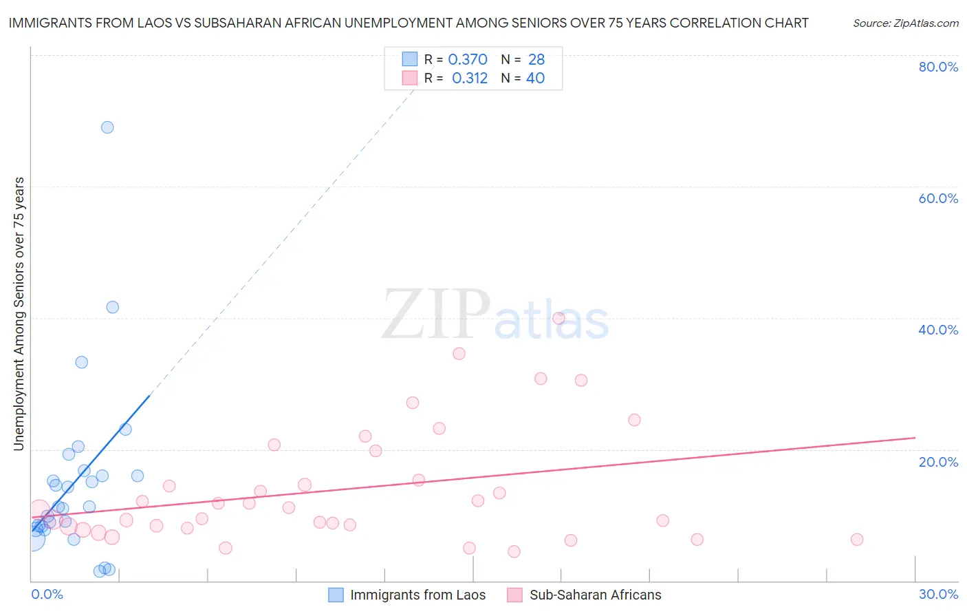 Immigrants from Laos vs Subsaharan African Unemployment Among Seniors over 75 years