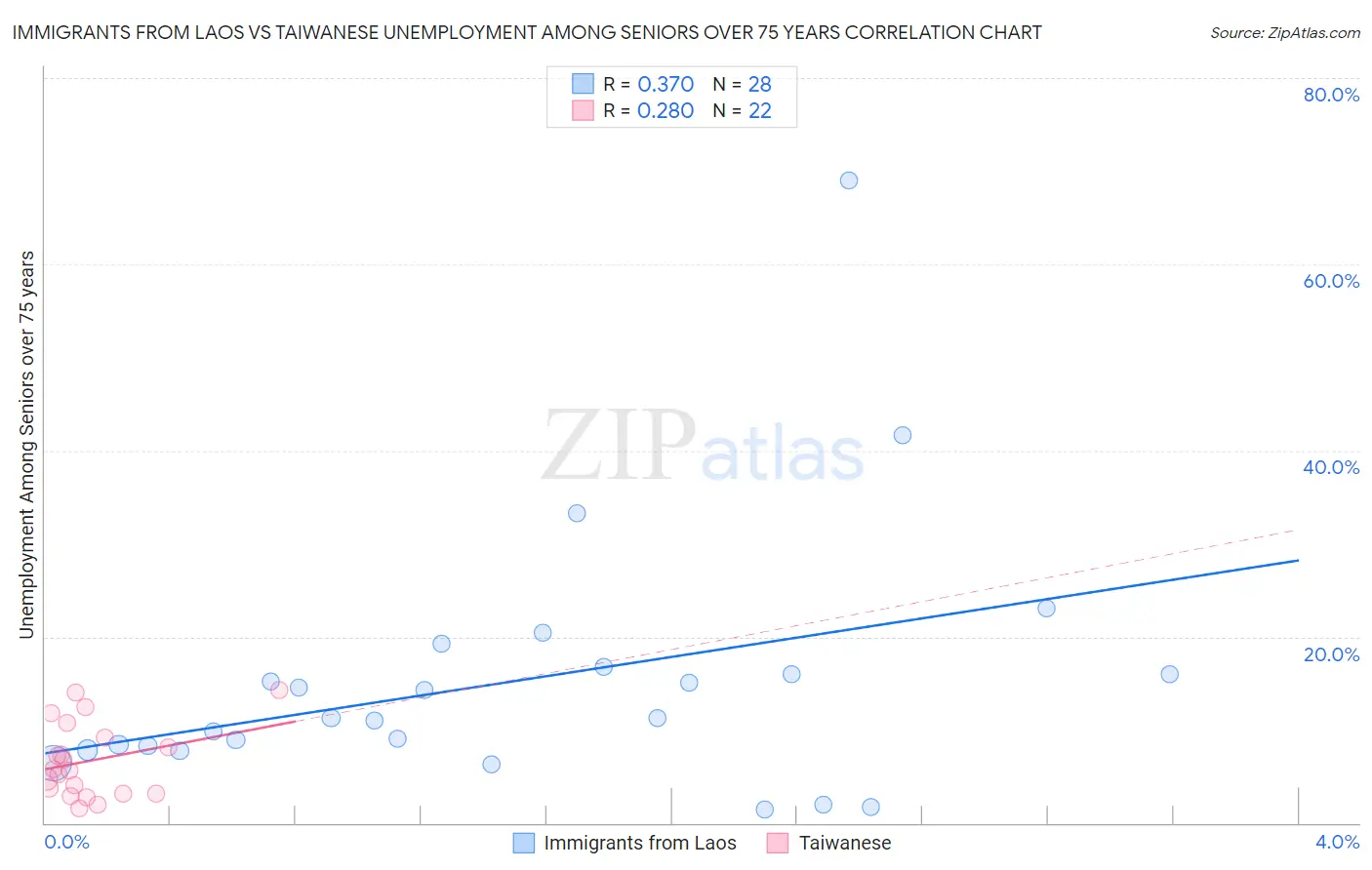 Immigrants from Laos vs Taiwanese Unemployment Among Seniors over 75 years