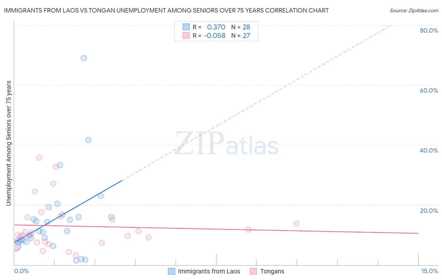 Immigrants from Laos vs Tongan Unemployment Among Seniors over 75 years