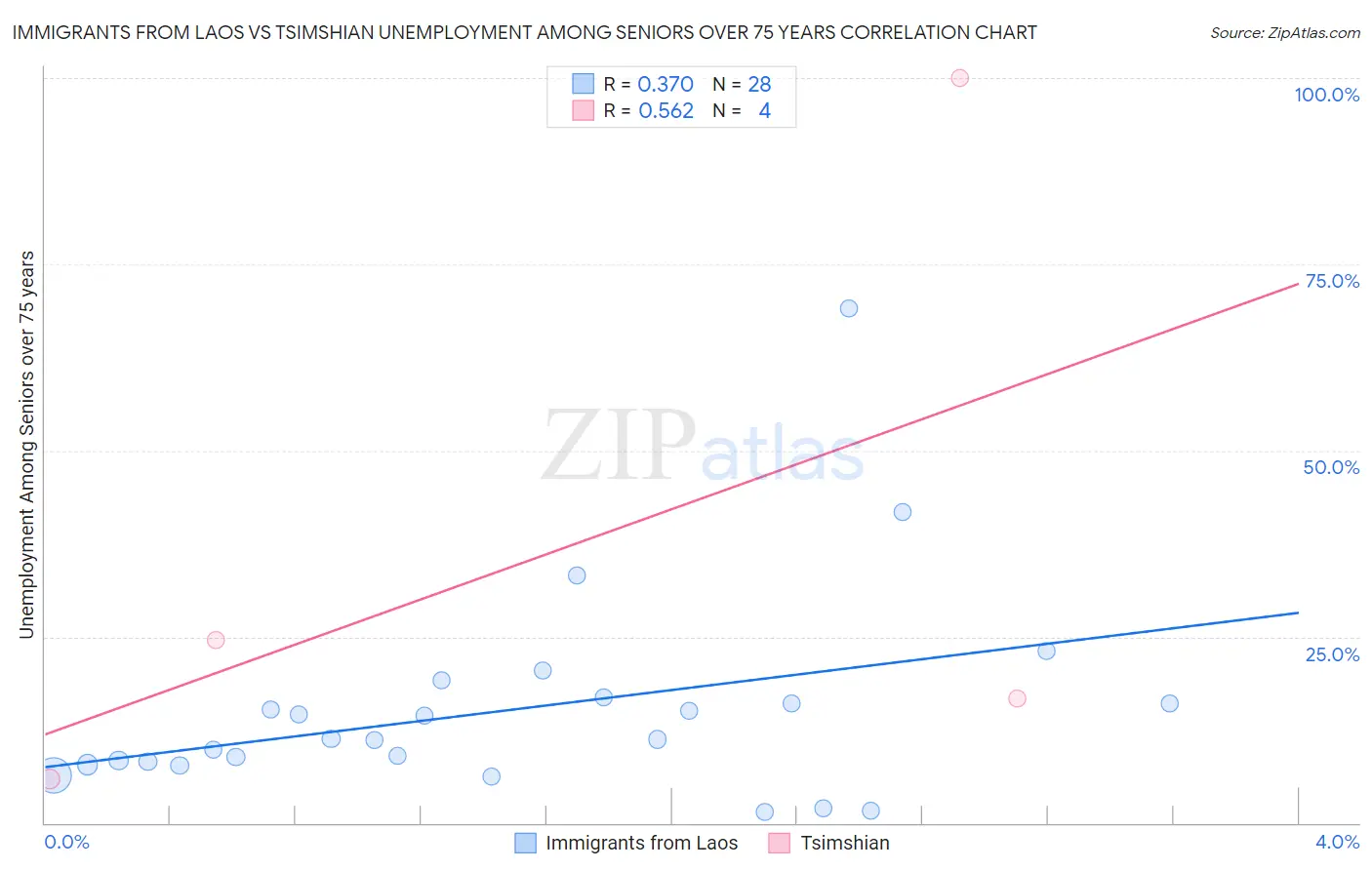 Immigrants from Laos vs Tsimshian Unemployment Among Seniors over 75 years