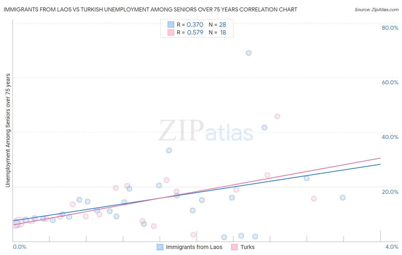 Immigrants from Laos vs Turkish Unemployment Among Seniors over 75 years