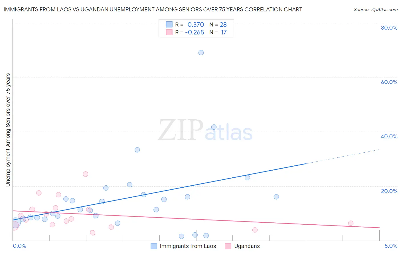 Immigrants from Laos vs Ugandan Unemployment Among Seniors over 75 years