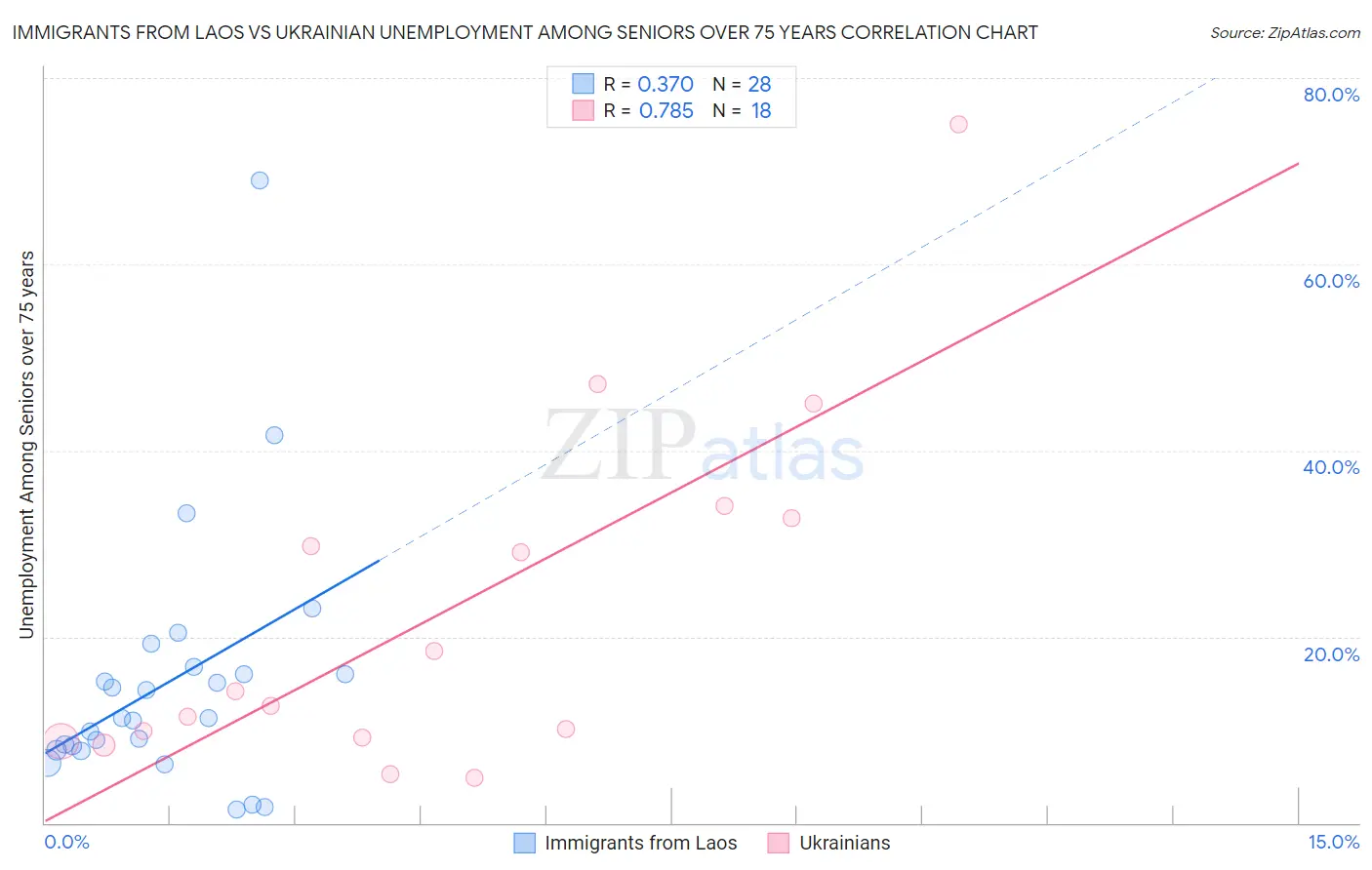 Immigrants from Laos vs Ukrainian Unemployment Among Seniors over 75 years