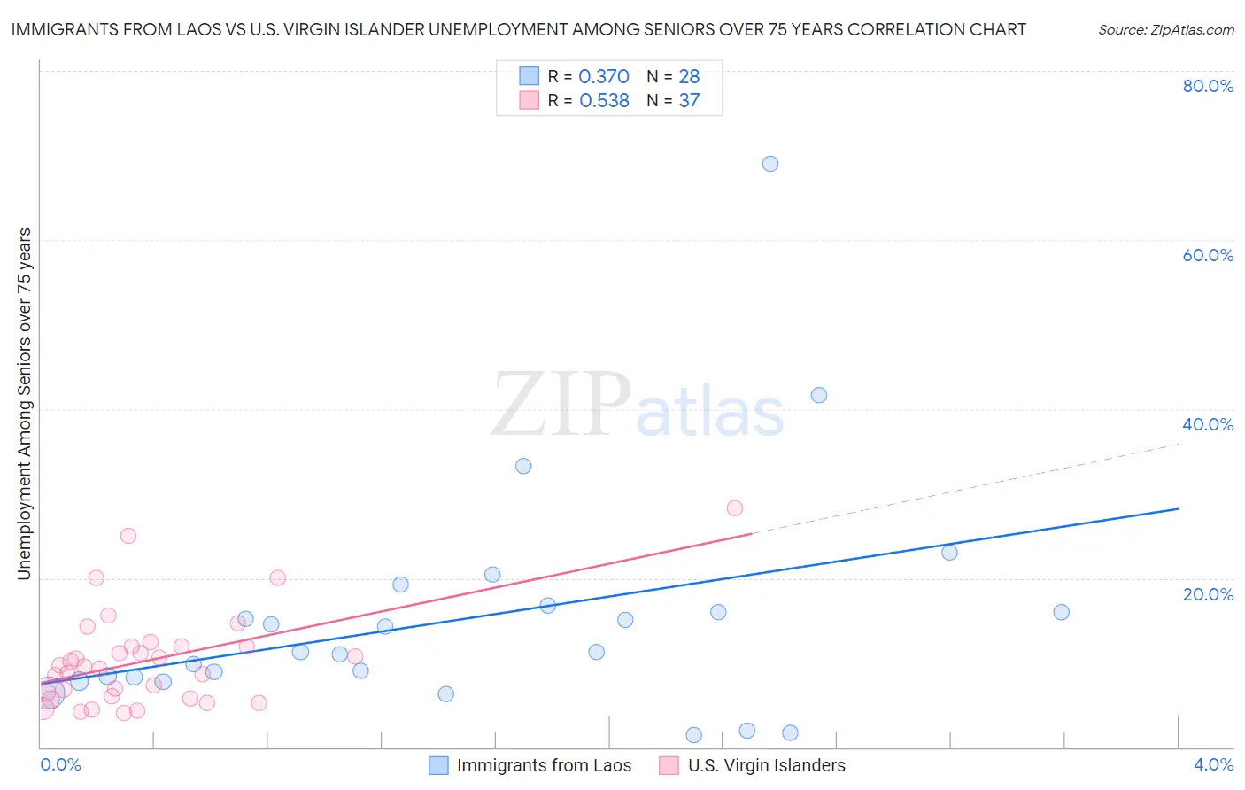 Immigrants from Laos vs U.S. Virgin Islander Unemployment Among Seniors over 75 years