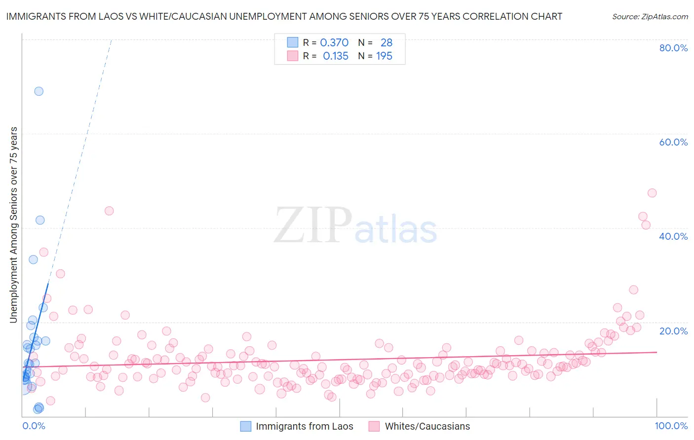 Immigrants from Laos vs White/Caucasian Unemployment Among Seniors over 75 years