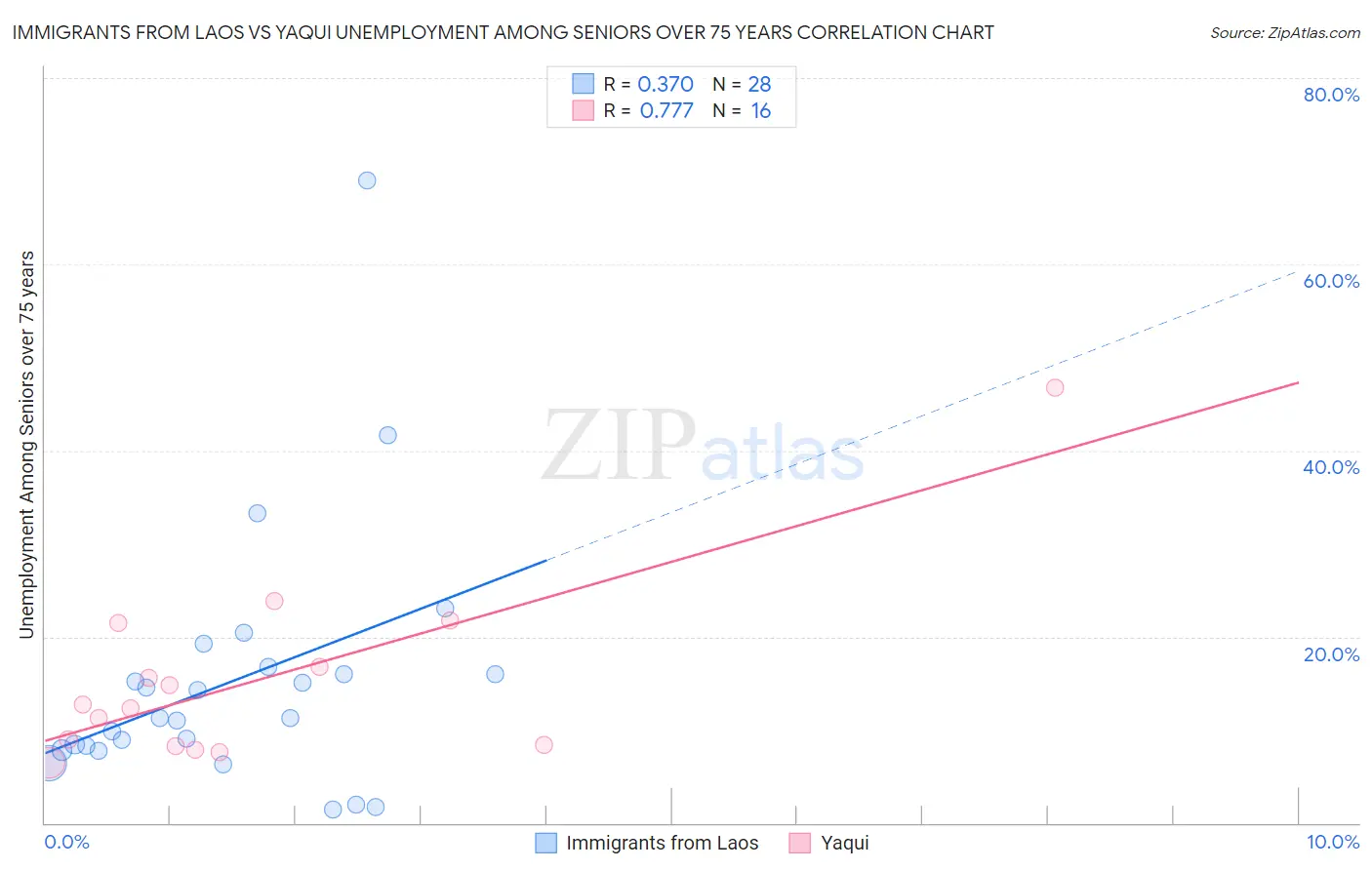 Immigrants from Laos vs Yaqui Unemployment Among Seniors over 75 years