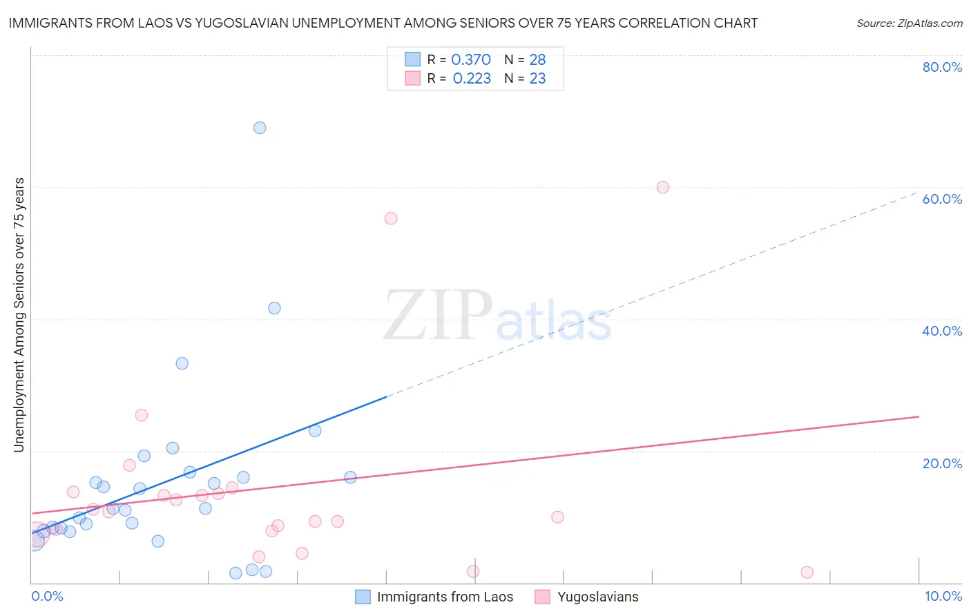 Immigrants from Laos vs Yugoslavian Unemployment Among Seniors over 75 years