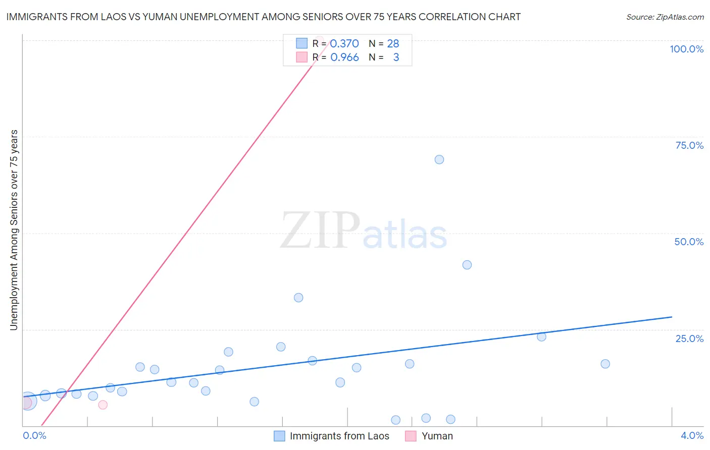 Immigrants from Laos vs Yuman Unemployment Among Seniors over 75 years