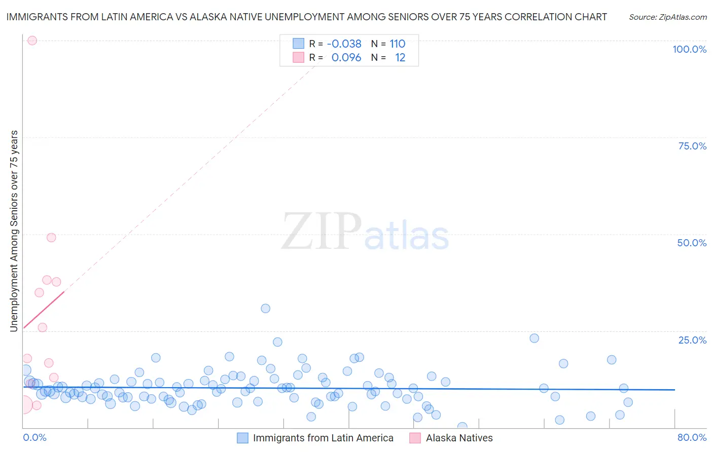 Immigrants from Latin America vs Alaska Native Unemployment Among Seniors over 75 years