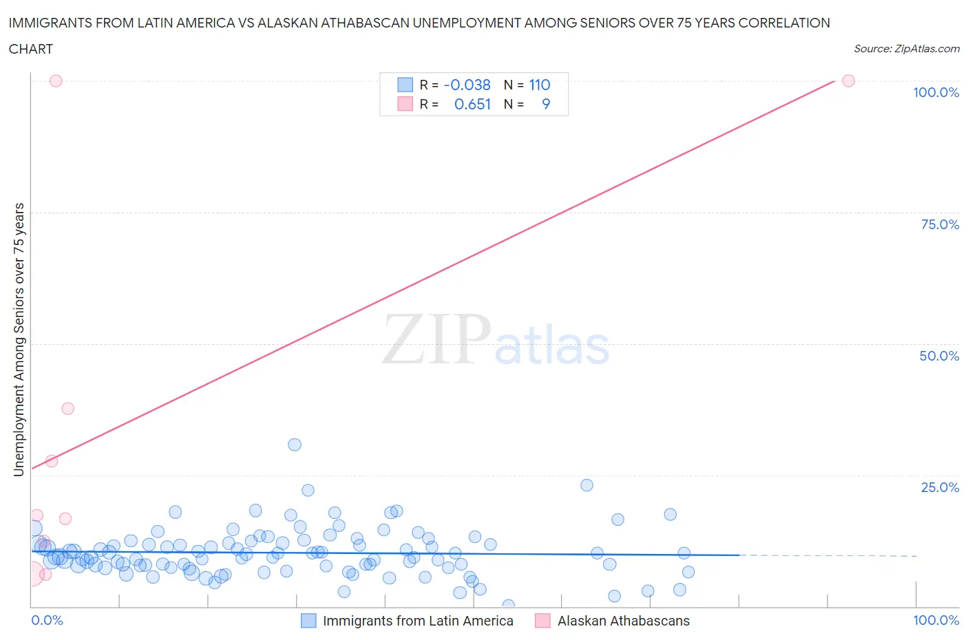 Immigrants from Latin America vs Alaskan Athabascan Unemployment Among Seniors over 75 years