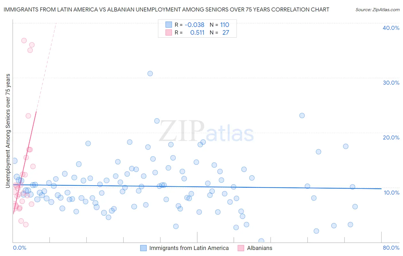 Immigrants from Latin America vs Albanian Unemployment Among Seniors over 75 years